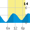 Shark River tide chart for Sunday, May 14, 2023