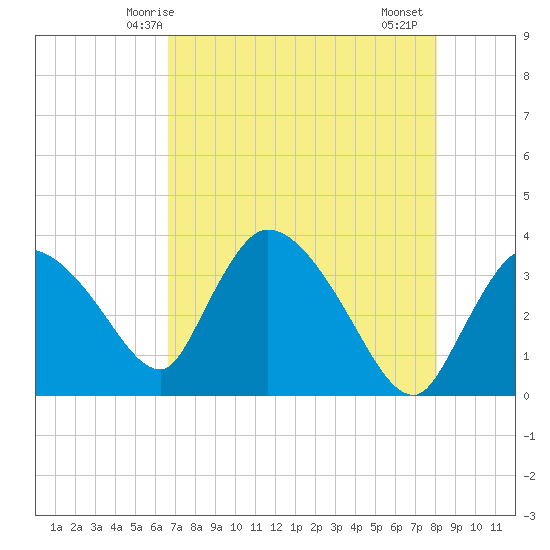 Shark River tide chart for Tuesday, May 16, 2023