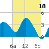 Shark River tide chart for Thursday, May 18, 2023