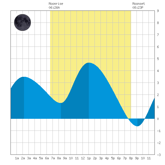Shark River tide chart for Friday, May 19, 2023