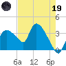 Shark River tide chart for Friday, May 19, 2023