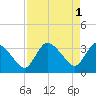 Shark River tide chart for Monday, May 1, 2023