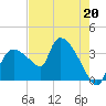 Shark River tide chart for Saturday, May 20, 2023