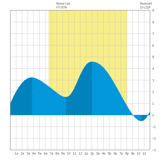 Shark River tide chart for Sunday, May 21, 2023