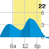 Shark River tide chart for Monday, May 22, 2023