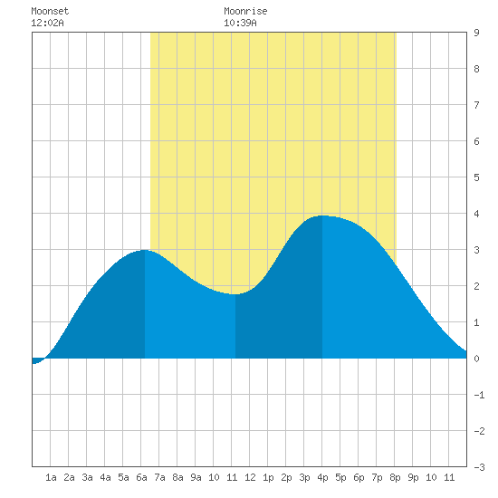 Shark River tide chart for Wednesday, May 24, 2023