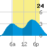 Shark River tide chart for Wednesday, May 24, 2023
