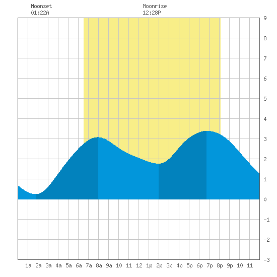 Shark River tide chart for Friday, May 26, 2023