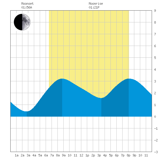 Shark River tide chart for Saturday, May 27, 2023
