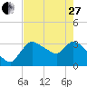 Shark River tide chart for Saturday, May 27, 2023