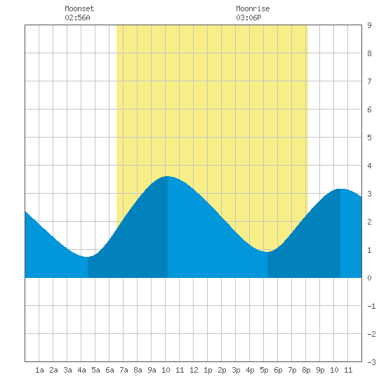 Shark River tide chart for Monday, May 29, 2023
