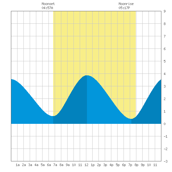 Shark River tide chart for Tuesday, May 2, 2023
