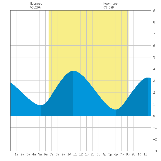 Shark River tide chart for Tuesday, May 30, 2023