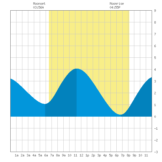 Shark River tide chart for Wednesday, May 31, 2023