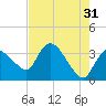 Shark River tide chart for Wednesday, May 31, 2023
