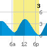 Shark River tide chart for Wednesday, May 3, 2023
