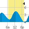 Shark River tide chart for Thursday, May 4, 2023