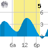 Shark River tide chart for Friday, May 5, 2023