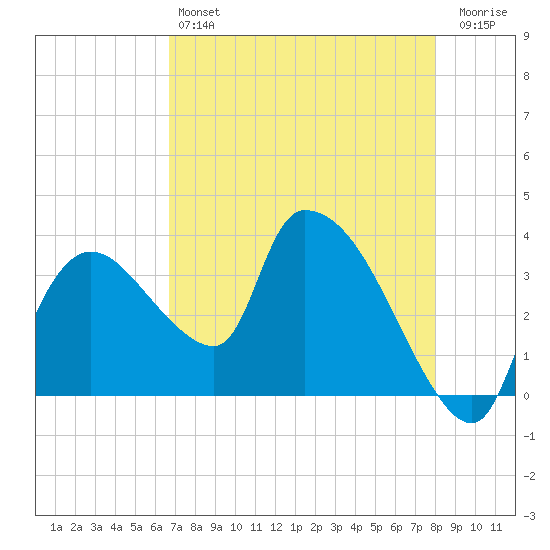 Shark River tide chart for Saturday, May 6, 2023