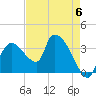 Shark River tide chart for Saturday, May 6, 2023