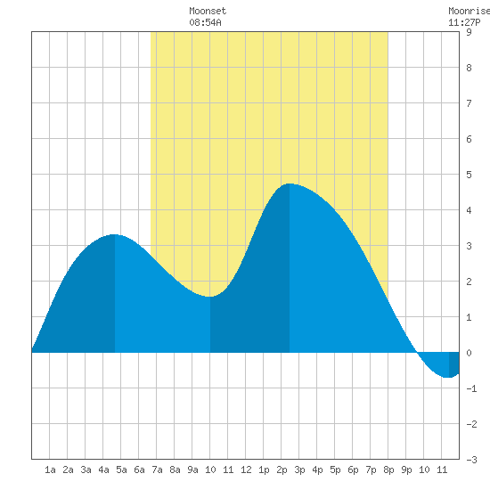 Shark River tide chart for Monday, May 8, 2023