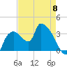 Shark River tide chart for Monday, May 8, 2023