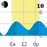 Shark River tide chart for Saturday, June 10, 2023