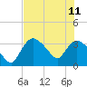 Shark River tide chart for Sunday, June 11, 2023