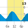 Shark River tide chart for Tuesday, June 13, 2023