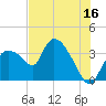 Shark River tide chart for Friday, June 16, 2023