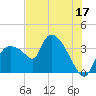 Shark River tide chart for Saturday, June 17, 2023