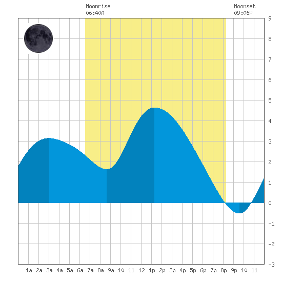 Shark River tide chart for Sunday, June 18, 2023