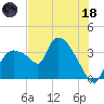 Shark River tide chart for Sunday, June 18, 2023