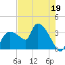 Shark River tide chart for Monday, June 19, 2023