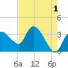 Shark River tide chart for Thursday, June 1, 2023