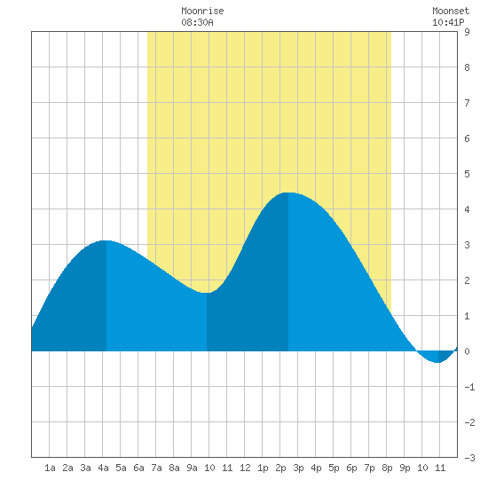 Shark River tide chart for Tuesday, June 20, 2023