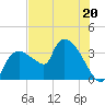 Shark River tide chart for Tuesday, June 20, 2023