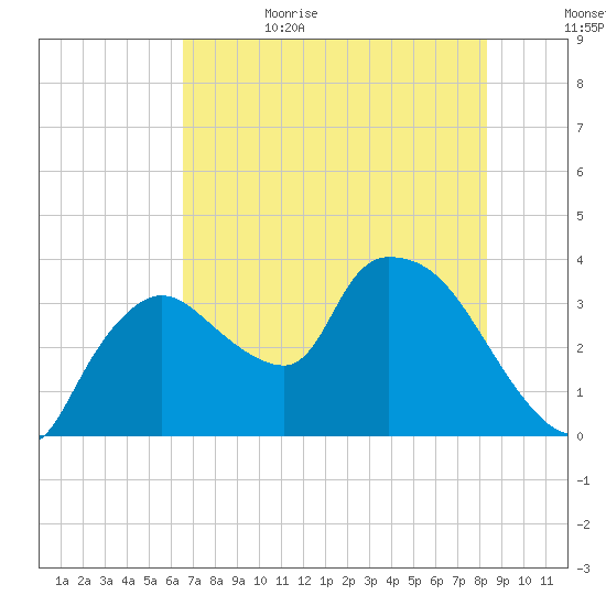 Shark River tide chart for Thursday, June 22, 2023