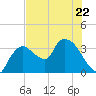 Shark River tide chart for Thursday, June 22, 2023