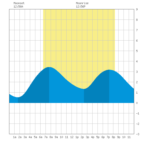 Shark River tide chart for Sunday, June 25, 2023
