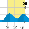 Shark River tide chart for Sunday, June 25, 2023