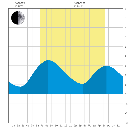 Shark River tide chart for Monday, June 26, 2023