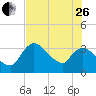 Shark River tide chart for Monday, June 26, 2023