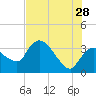 Shark River tide chart for Wednesday, June 28, 2023