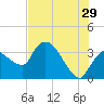 Shark River tide chart for Thursday, June 29, 2023