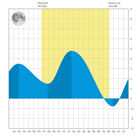 Shark River tide chart for Saturday, June 3, 2023