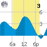 Shark River tide chart for Saturday, June 3, 2023