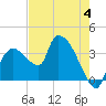 Shark River tide chart for Sunday, June 4, 2023