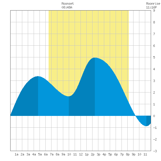 Shark River tide chart for Tuesday, June 6, 2023