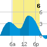 Shark River tide chart for Tuesday, June 6, 2023
